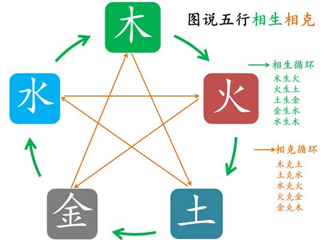 土剋金|五行金木水火土之间的关系——相生、相克、相泄、相耗